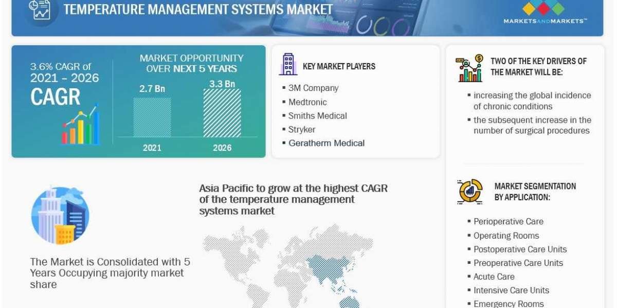 Temperature Management Systems Market worth $3.3 billion by 2026